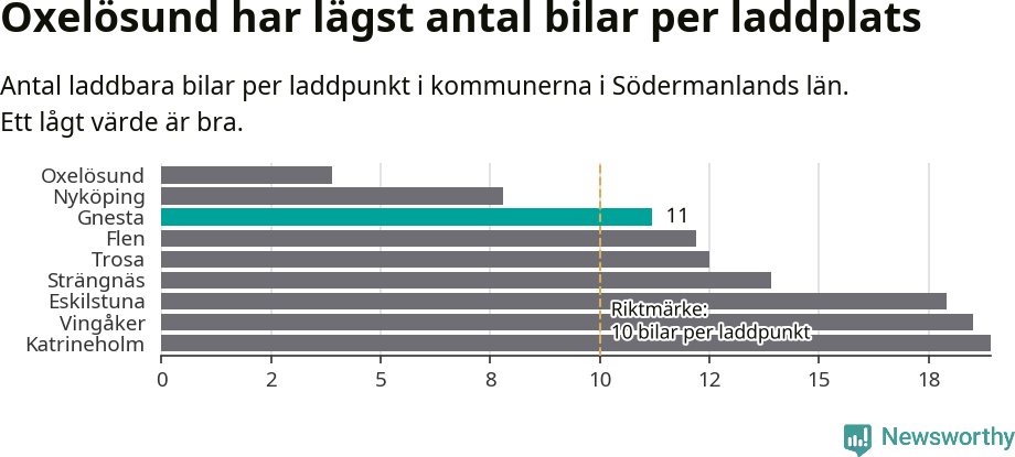 Graf: Antal laddplatser per laddbar bil i Södermanlands län
